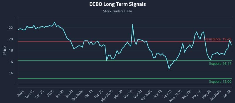 DCBO Long Term Analysis for June 3 2026 DCBO Long Term Analysis for June 3 2026