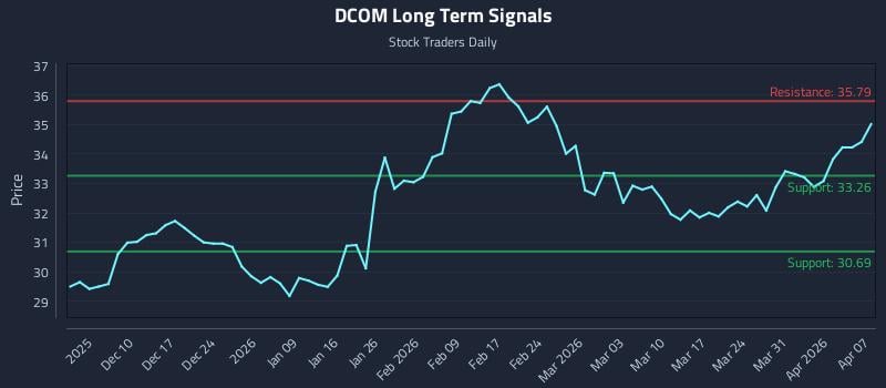 DCOM Long Term Analysis for June 3 2026 DCOM Long Term Analysis for June 3 2026