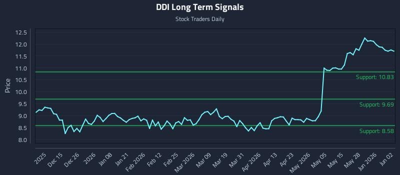 DDI Long Term Analysis for June 3 2026 DDI Long Term Analysis for June 3 2026