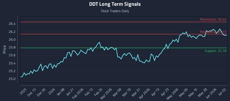 DDT Long Term Analysis for June 3 2026 DDT Long Term Analysis for June 3 2026