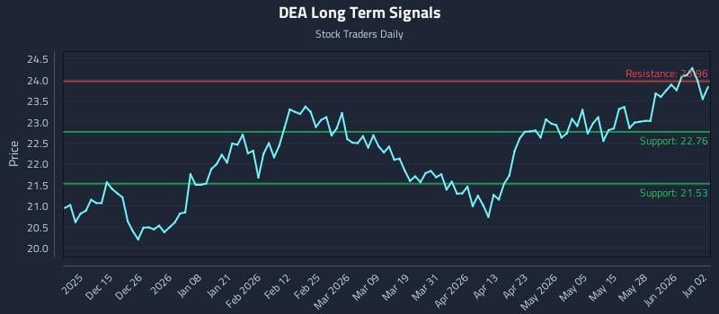 DEA Long Term Analysis for June 3 2026 DEA Long Term Analysis for June 3 2026