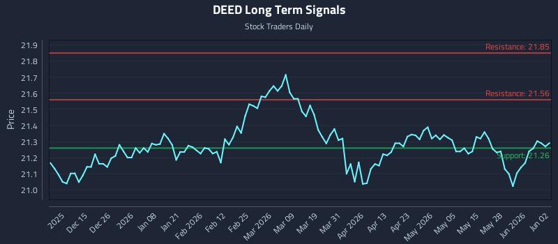 DEED Long Term Analysis for June 3 2026 DEED Long Term Analysis for June 3 2026