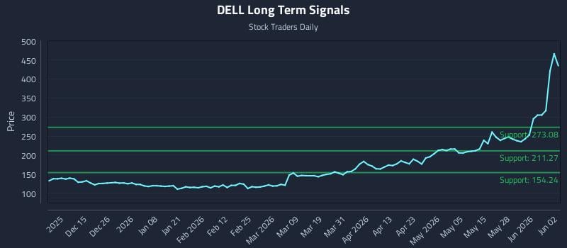 DELL Long Term Analysis for June 3 2026 DELL Long Term Analysis for June 3 2026