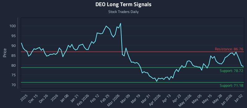DEO Long Term Analysis for June 3 2026 DEO Long Term Analysis for June 3 2026