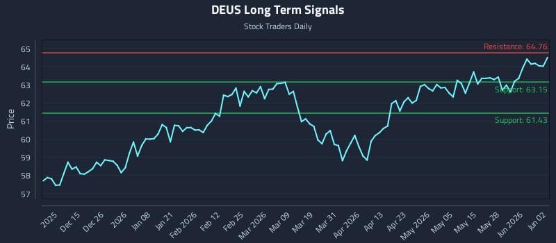 DEUS Long Term Analysis for June 3 2026 DEUS Long Term Analysis for June 3 2026