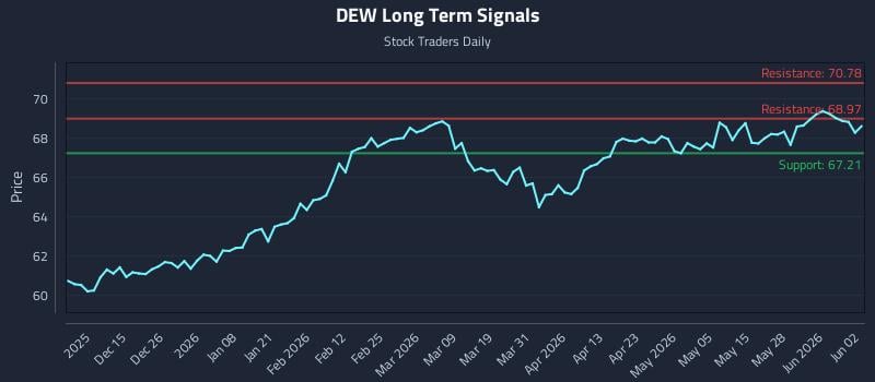 DEW Long Term Analysis for June 3 2026 DEW Long Term Analysis for June 3 2026