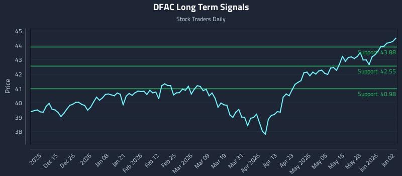 DFAC Long Term Analysis for June 3 2026 DFAC Long Term Analysis for June 3 2026
