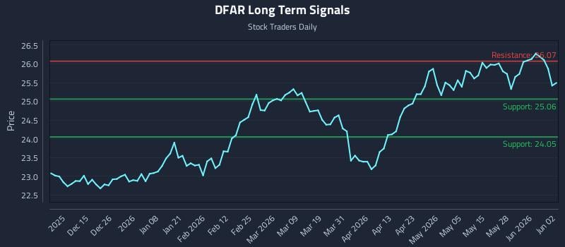 DFAR Long Term Analysis for June 3 2026 DFAR Long Term Analysis for June 3 2026