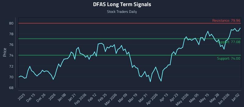 DFAS Long Term Analysis for June 3 2026 DFAS Long Term Analysis for June 3 2026