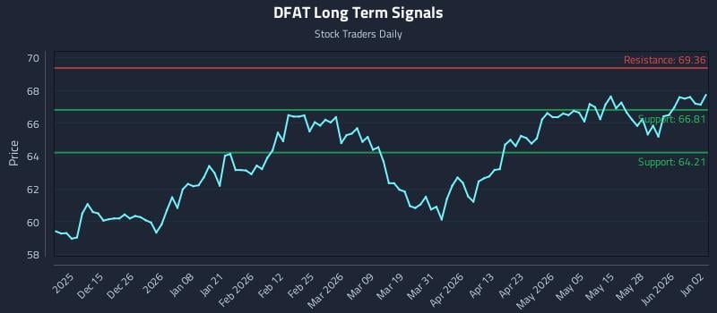 DFAT Long Term Analysis for June 3 2026
