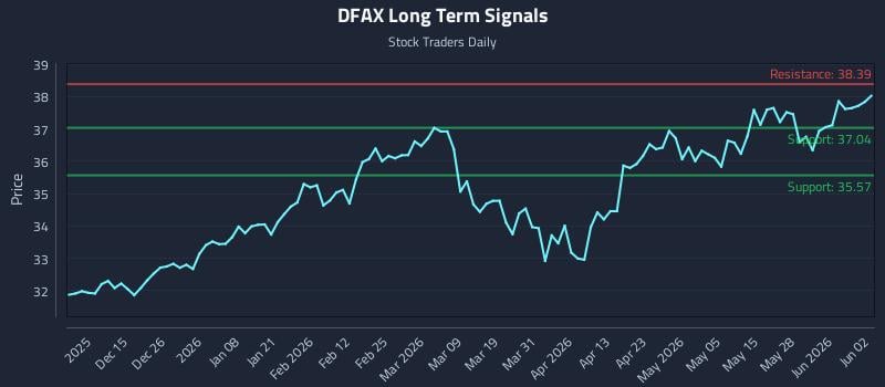 DFAX Long Term Analysis for June 3 2026 DFAX Long Term Analysis for June 3 2026