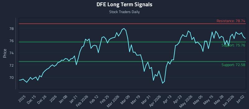 DFE Long Term Analysis for June 3 2026