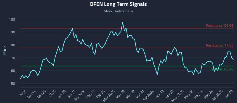 DFEN Long Term Analysis for June 3 2026 DFEN Long Term Analysis for June 3 2026
