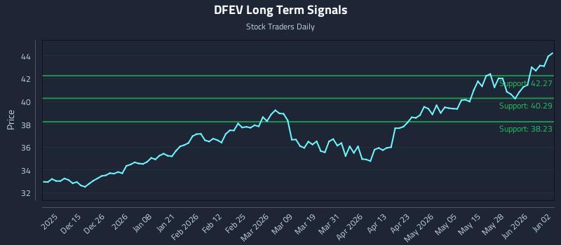DFEV Long Term Analysis for June 3 2026 DFEV Long Term Analysis for June 3 2026