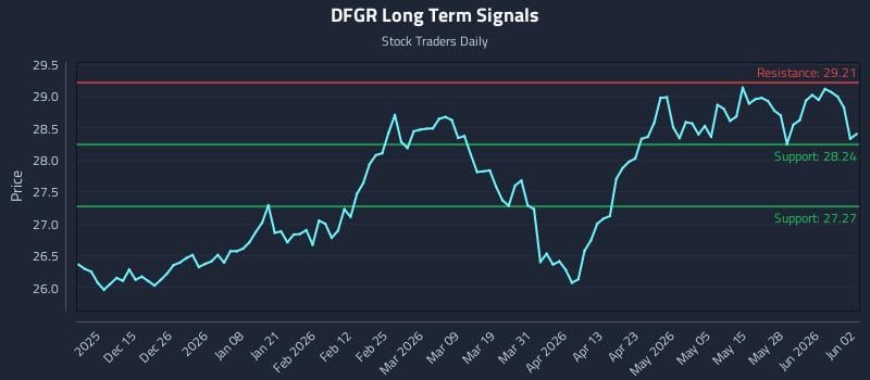 DFGR Long Term Analysis for June 3 2026 DFGR Long Term Analysis for June 3 2026