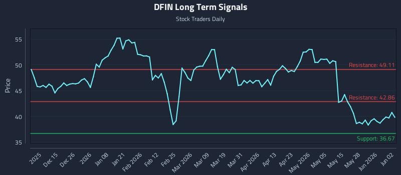 DFIN Long Term Analysis for June 3 2026 DFIN Long Term Analysis for June 3 2026