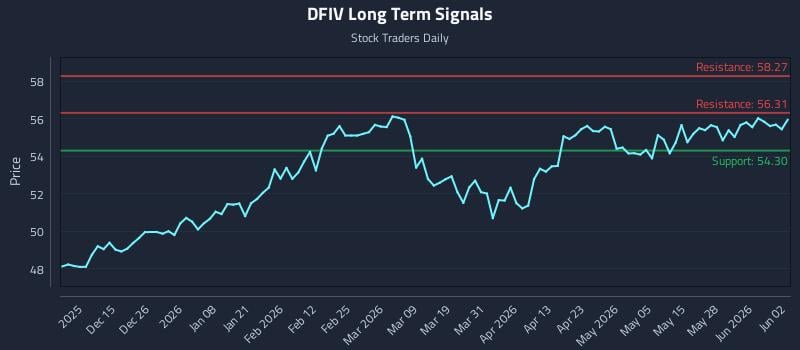 DFIV Long Term Analysis for June 3 2026 DFIV Long Term Analysis for June 3 2026