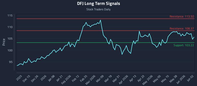 DFJ Long Term Analysis for June 3 2026