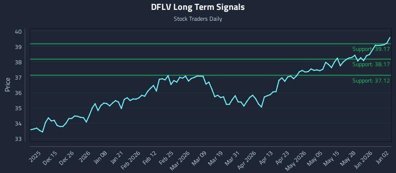 DFLV Long Term Analysis for June 3 2026