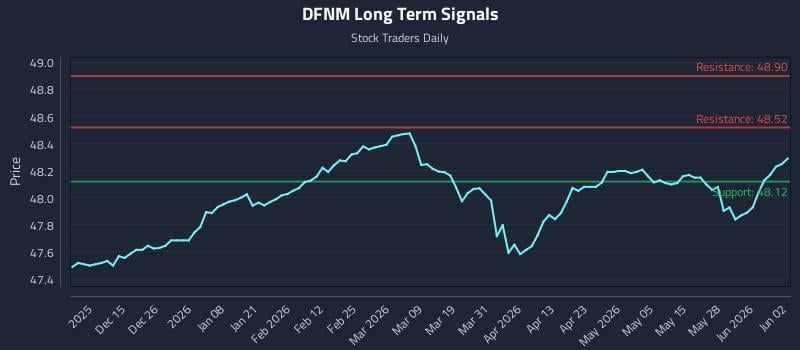 DFNM Long Term Analysis for June 3 2026