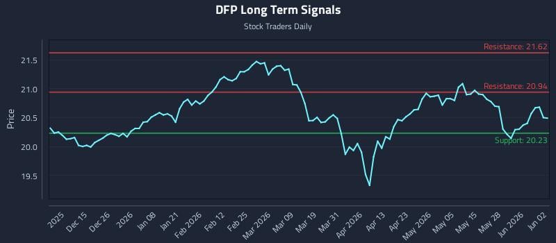 DFP Long Term Analysis for June 3 2026