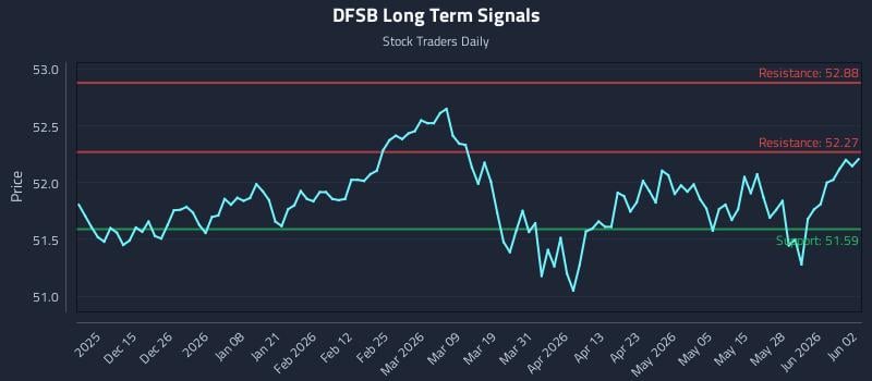 DFSB Long Term Analysis for June 3 2026