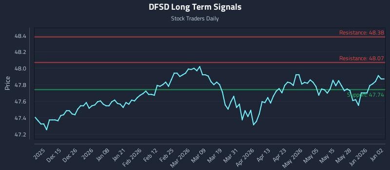 DFSD Long Term Analysis for June 3 2026
