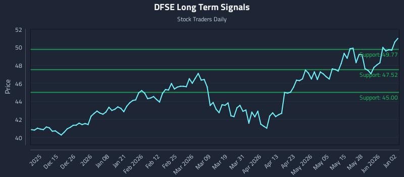 DFSE Long Term Analysis for June 3 2026 DFSE Long Term Analysis for June 3 2026