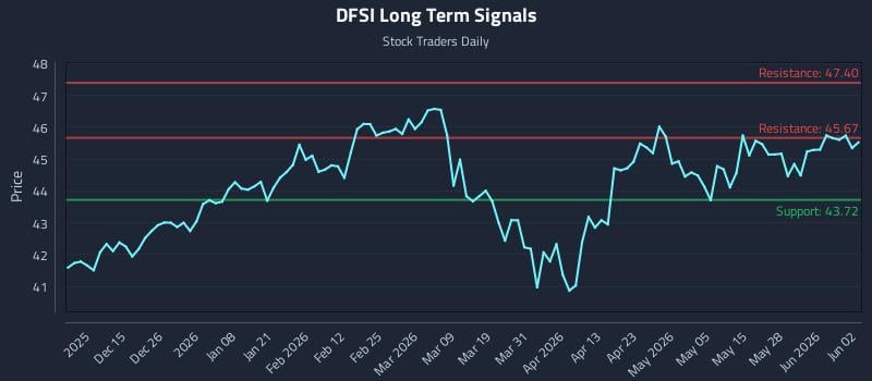 DFSI Long Term Analysis for June 3 2026 DFSI Long Term Analysis for June 3 2026