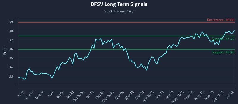 DFSV Long Term Analysis for June 3 2026