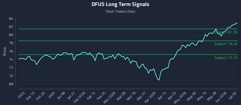 DFUS Long Term Analysis for June 3 2026