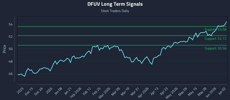 DFUV Long Term Analysis for June 3 2026