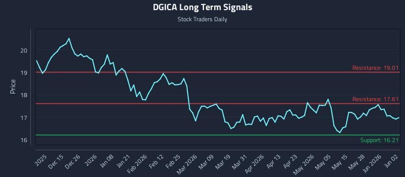 DGICA Long Term Analysis for June 3 2026