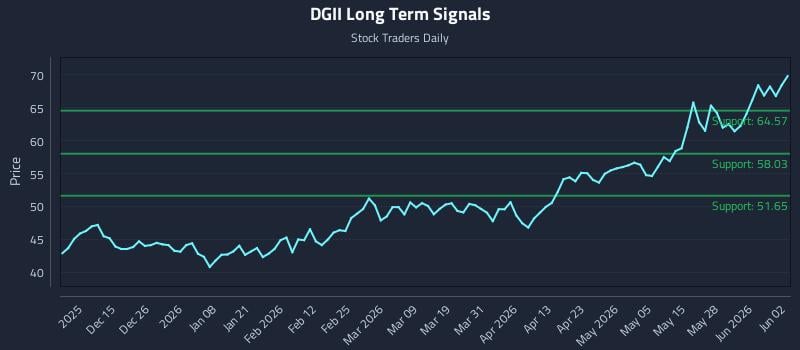DGII Long Term Analysis for June 3 2026 DGII Long Term Analysis for June 3 2026