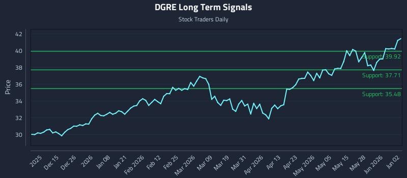 DGRE Long Term Analysis for June 3 2026