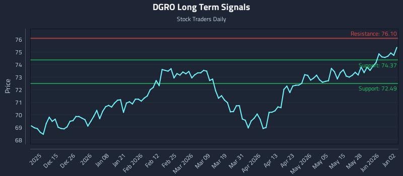 DGRO Long Term Analysis for June 3 2026