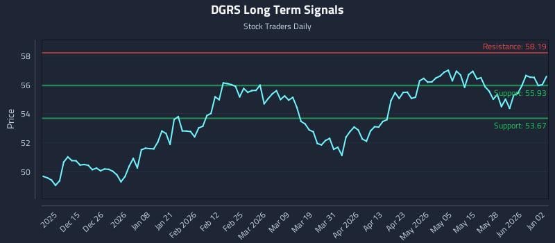 DGRS Long Term Analysis for June 3 2026