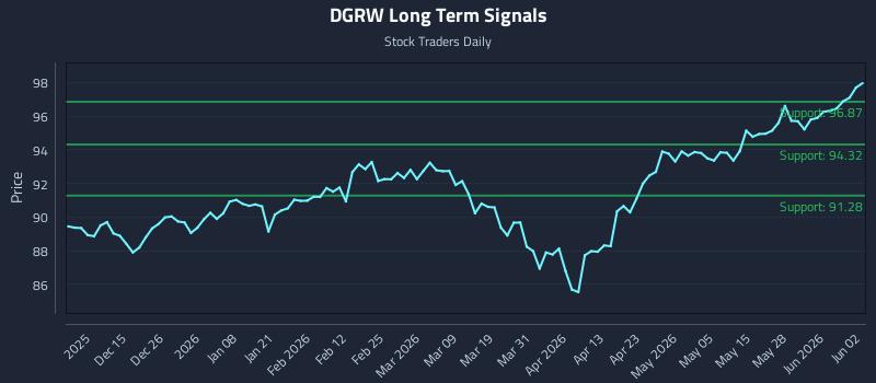 DGRW Long Term Analysis for June 3 2026