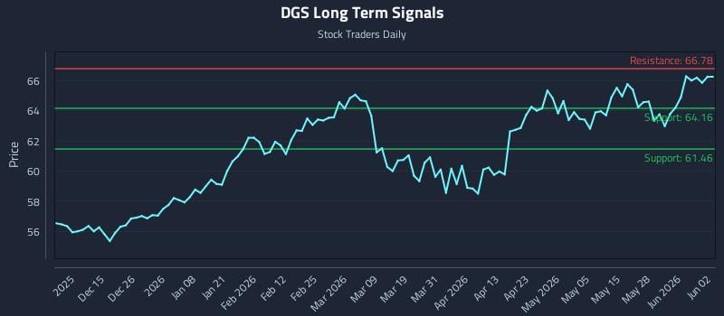 DGS Long Term Analysis for June 3 2026