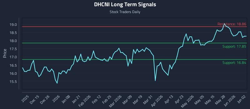 DHCNI Long Term Analysis for June 3 2026