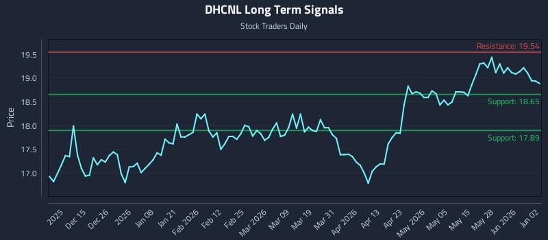DHCNL Long Term Analysis for June 3 2026