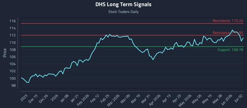 DHS Long Term Analysis for June 3 2026