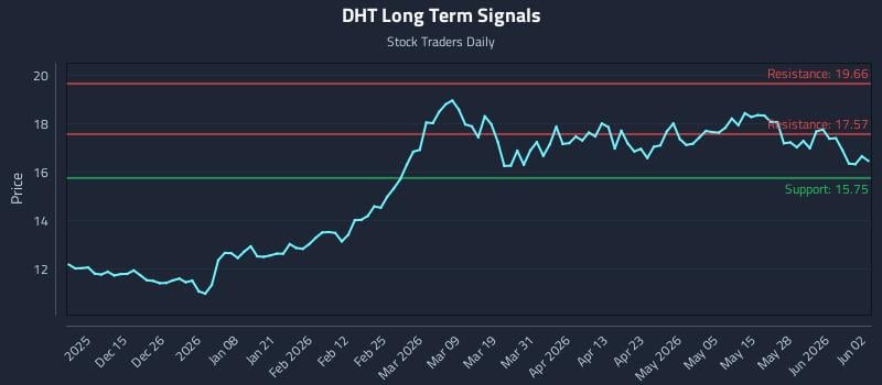 DHT Long Term Analysis for June 3 2026