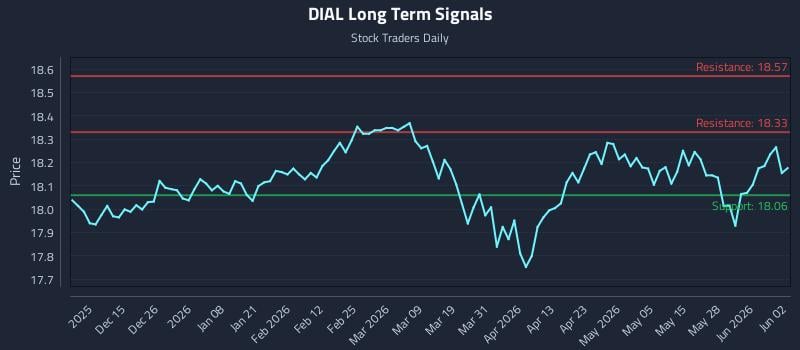 DIAL Long Term Analysis for June 3 2026