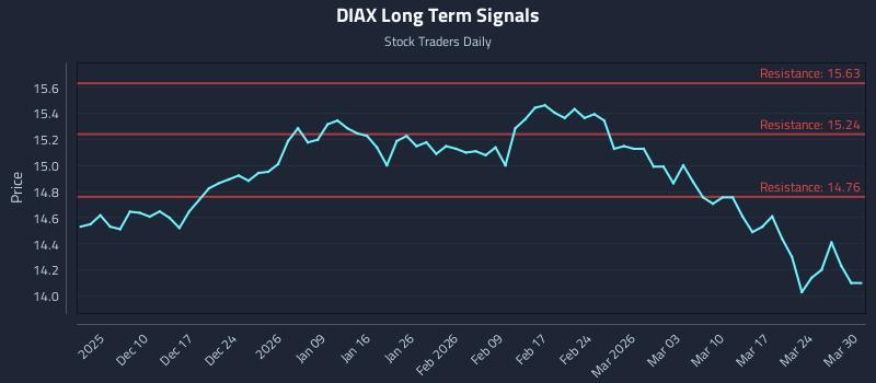 DIAX Long Term Analysis for June 3 2026