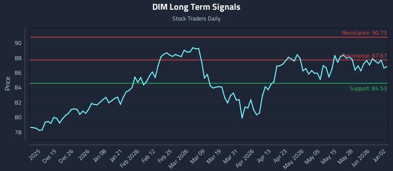 DIM Long Term Analysis for June 3 2026 DIM Long Term Analysis for June 3 2026