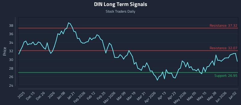 DIN Long Term Analysis for June 3 2026