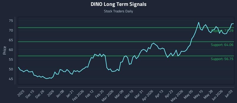 DINO Long Term Analysis for June 3 2026 DINO Long Term Analysis for June 3 2026