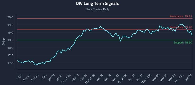 DIV Long Term Analysis for June 3 2026