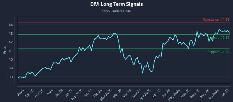 DIVI Long Term Analysis for June 3 2026